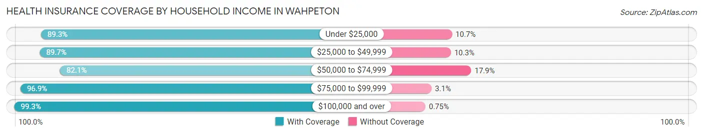 Health Insurance Coverage by Household Income in Wahpeton