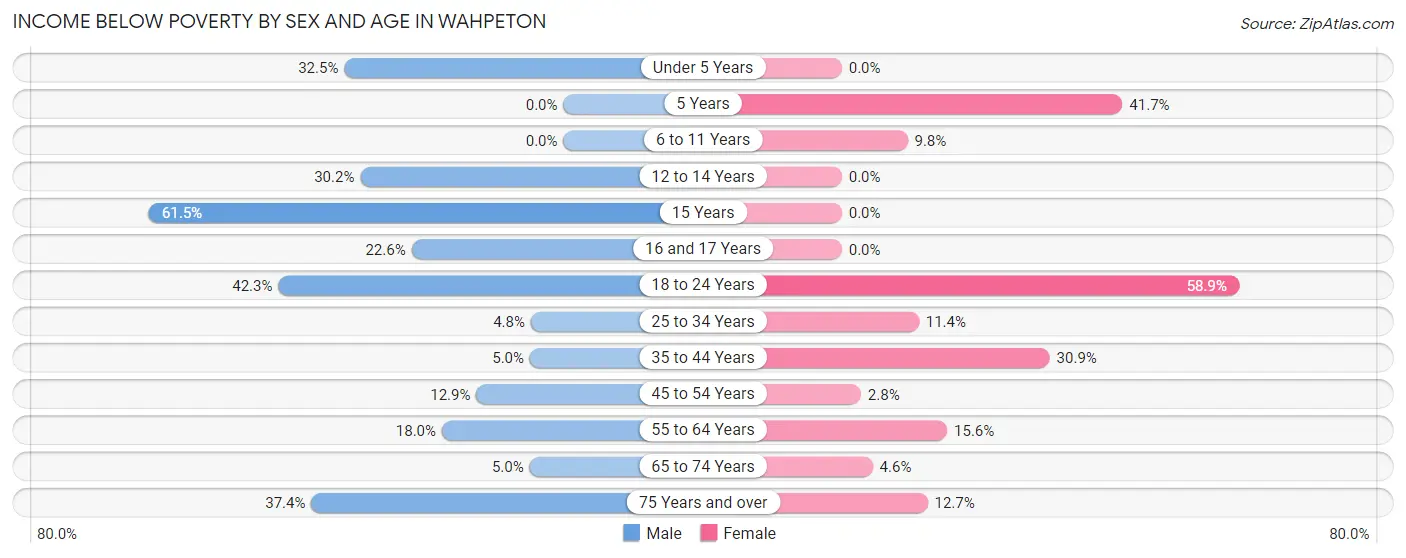 Income Below Poverty by Sex and Age in Wahpeton
