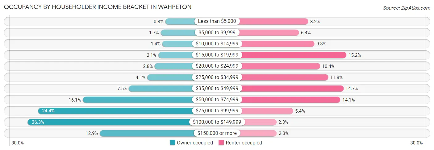 Occupancy by Householder Income Bracket in Wahpeton