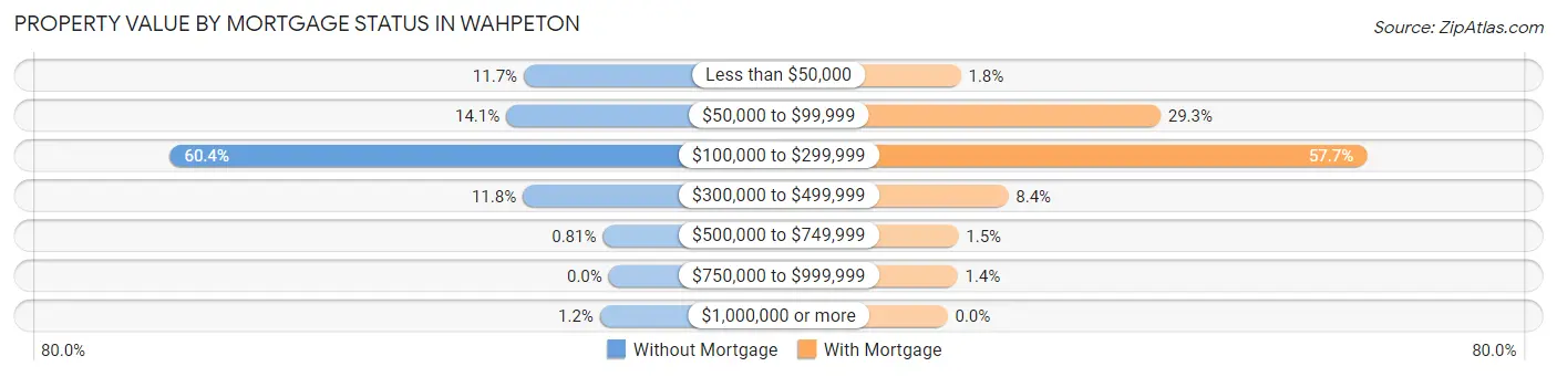 Property Value by Mortgage Status in Wahpeton