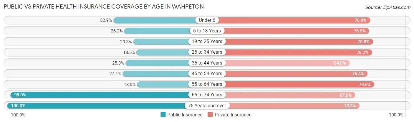 Public vs Private Health Insurance Coverage by Age in Wahpeton