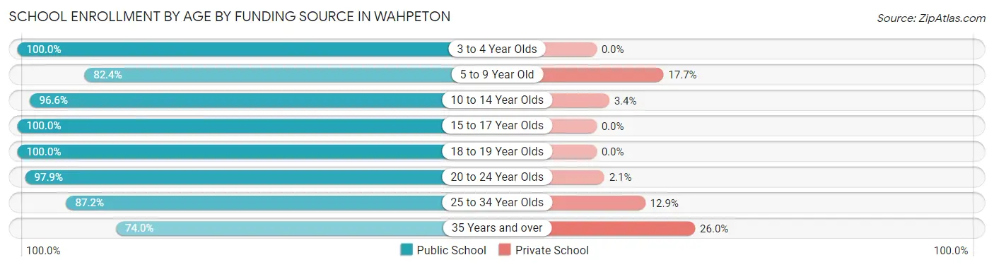 School Enrollment by Age by Funding Source in Wahpeton