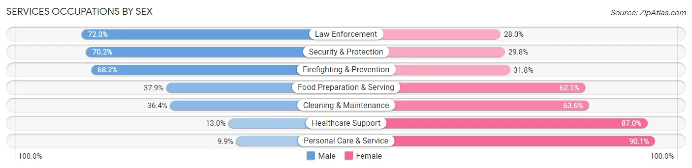 Services Occupations by Sex in Wahpeton