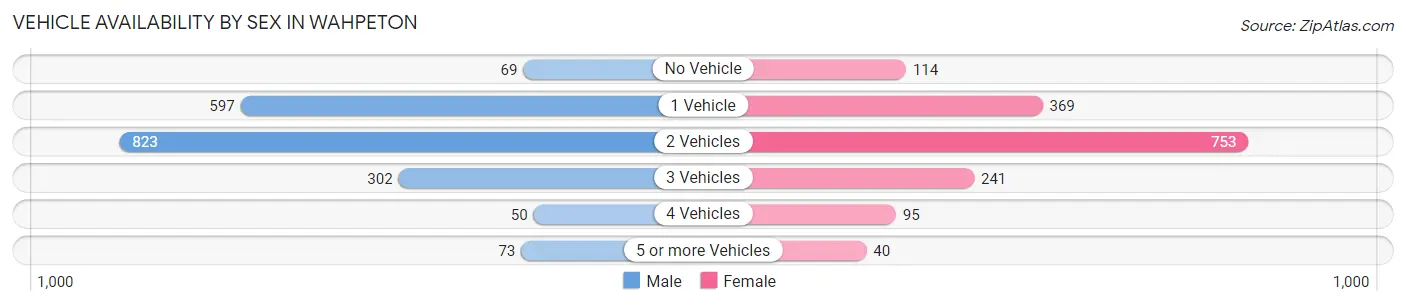 Vehicle Availability by Sex in Wahpeton