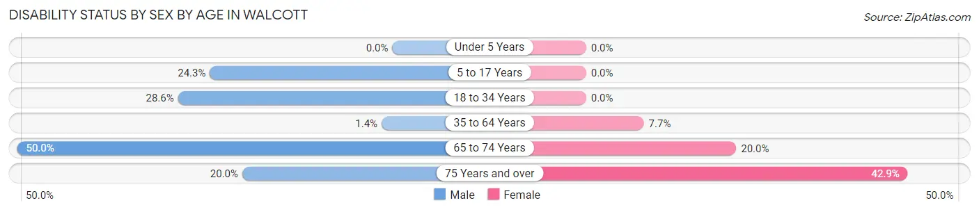 Disability Status by Sex by Age in Walcott