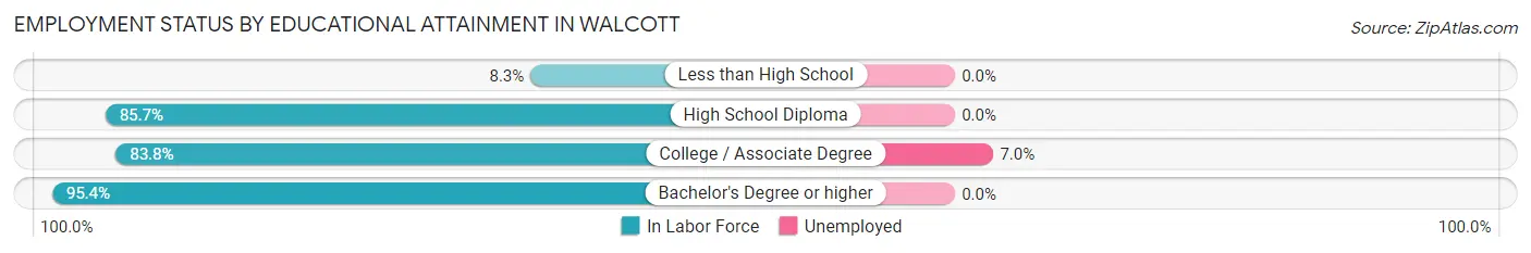 Employment Status by Educational Attainment in Walcott
