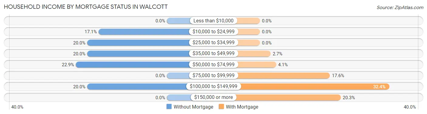 Household Income by Mortgage Status in Walcott