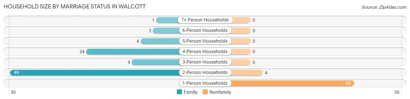 Household Size by Marriage Status in Walcott