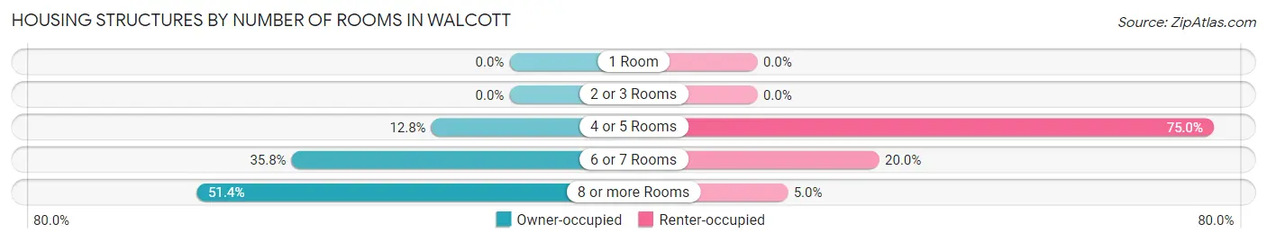 Housing Structures by Number of Rooms in Walcott