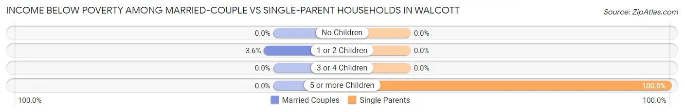 Income Below Poverty Among Married-Couple vs Single-Parent Households in Walcott