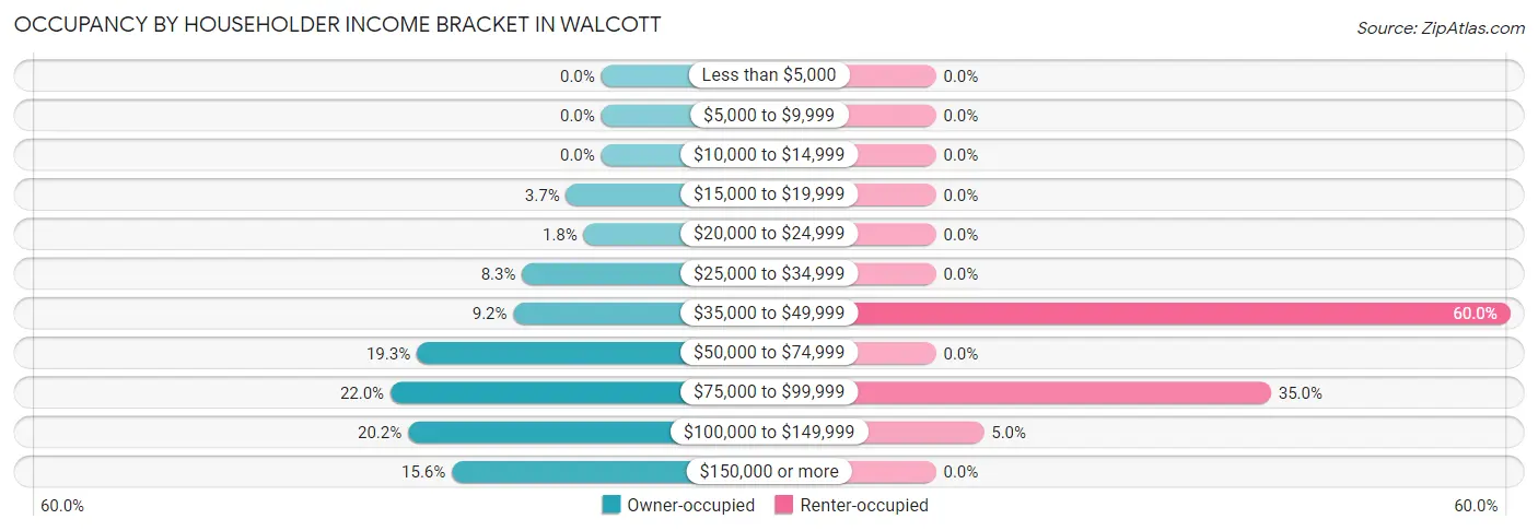 Occupancy by Householder Income Bracket in Walcott