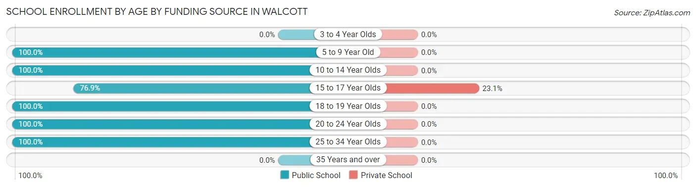 School Enrollment by Age by Funding Source in Walcott