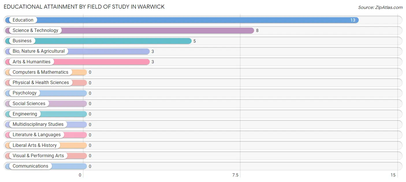Educational Attainment by Field of Study in Warwick