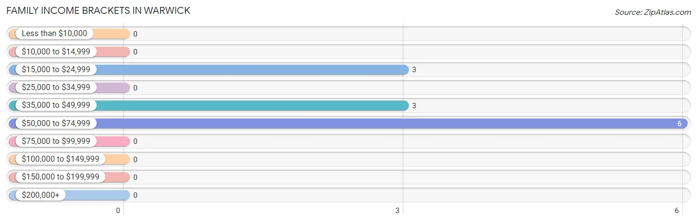 Family Income Brackets in Warwick