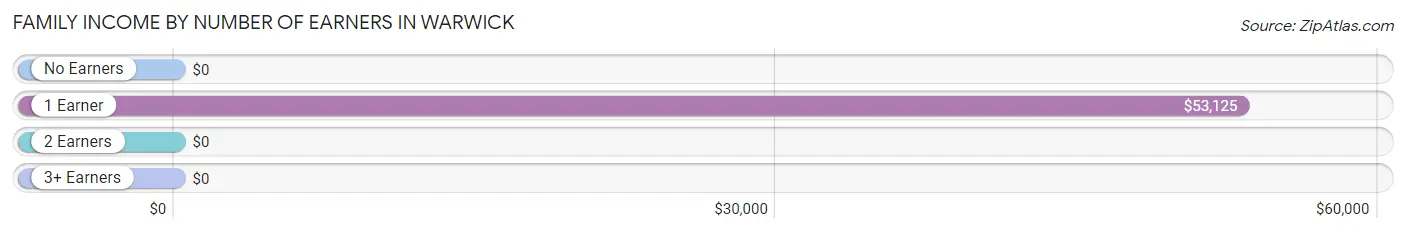 Family Income by Number of Earners in Warwick