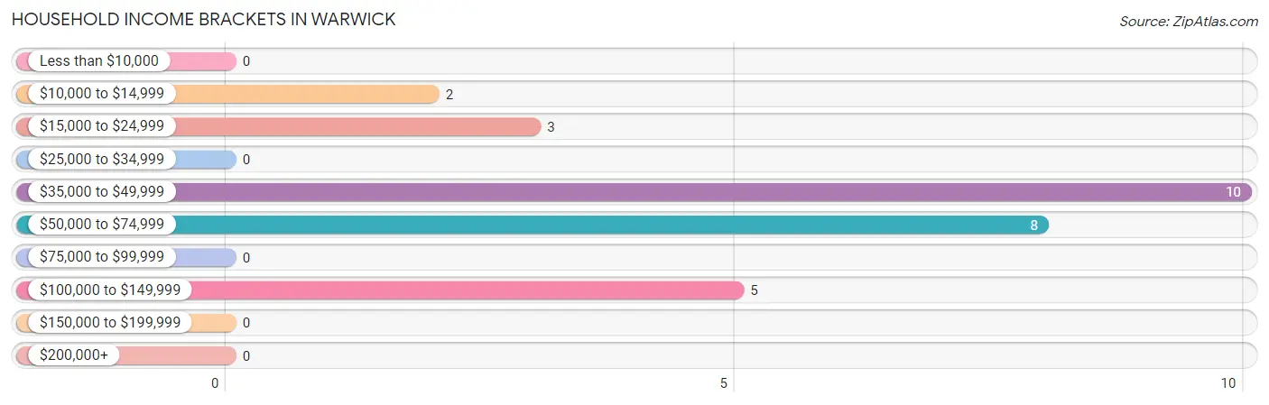 Household Income Brackets in Warwick