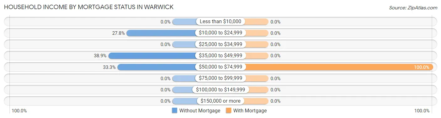 Household Income by Mortgage Status in Warwick