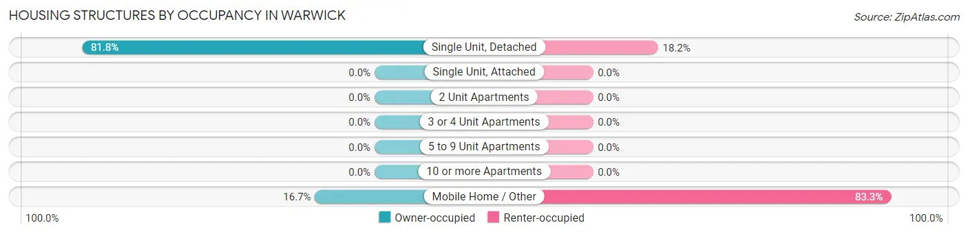 Housing Structures by Occupancy in Warwick