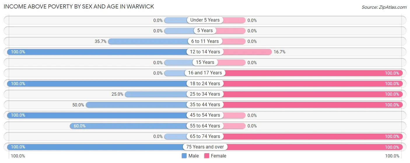 Income Above Poverty by Sex and Age in Warwick