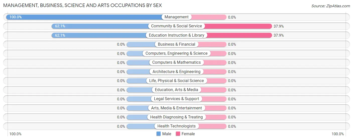 Management, Business, Science and Arts Occupations by Sex in Warwick