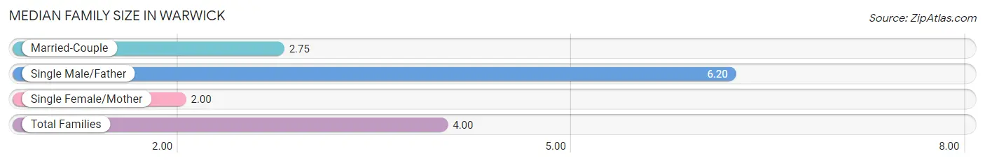 Median Family Size in Warwick