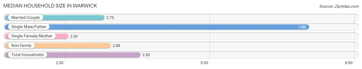 Median Household Size in Warwick