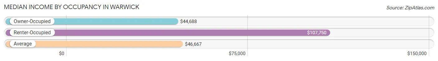 Median Income by Occupancy in Warwick