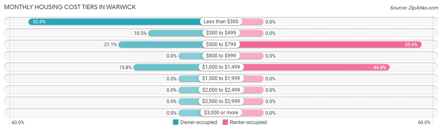 Monthly Housing Cost Tiers in Warwick