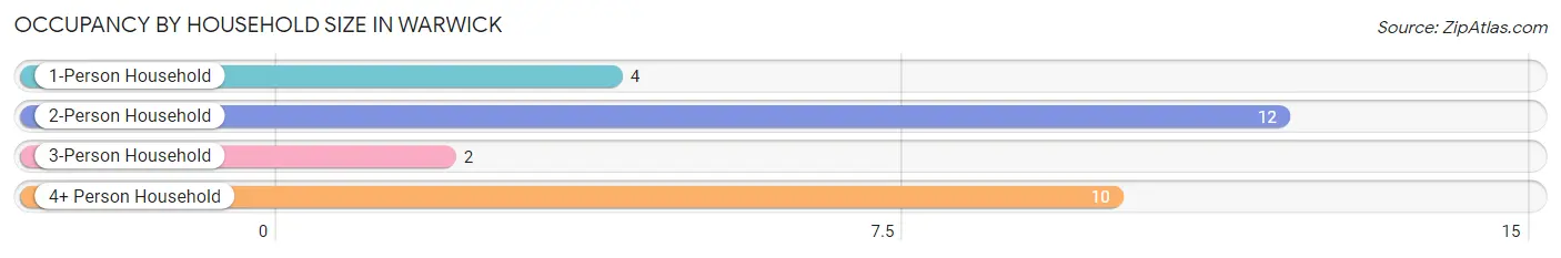 Occupancy by Household Size in Warwick