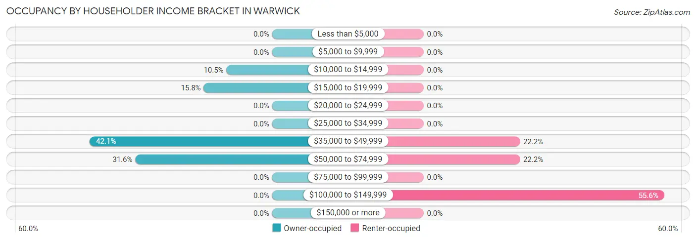 Occupancy by Householder Income Bracket in Warwick