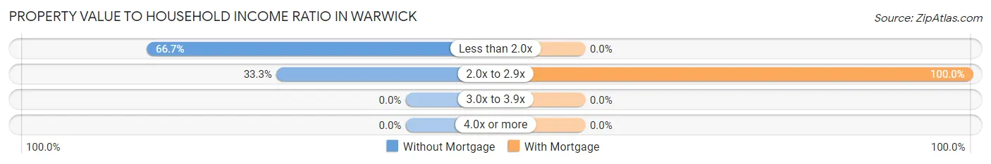 Property Value to Household Income Ratio in Warwick