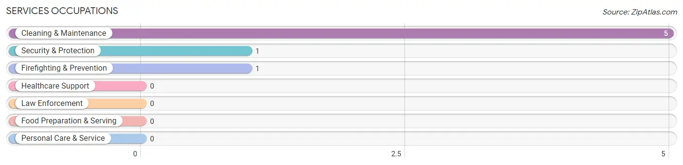 Services Occupations in Warwick