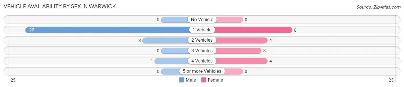 Vehicle Availability by Sex in Warwick