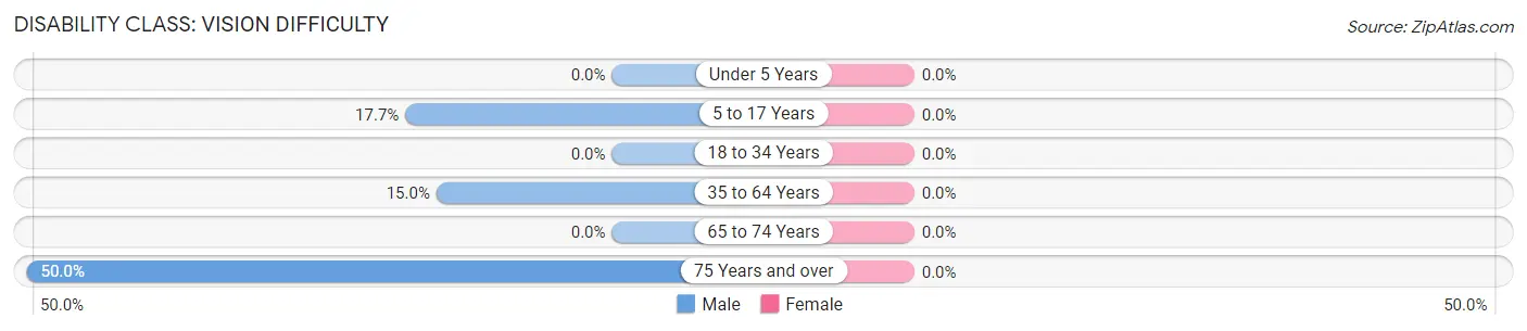 Disability in Warwick: <span>Vision Difficulty</span>