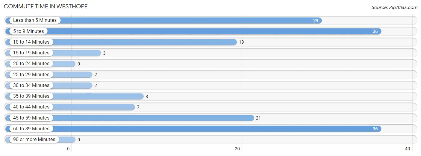 Commute Time in Westhope