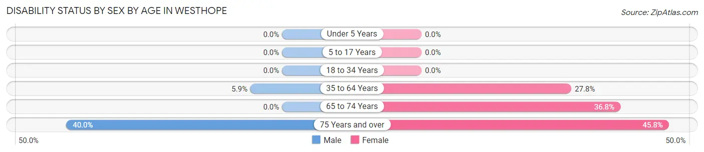 Disability Status by Sex by Age in Westhope