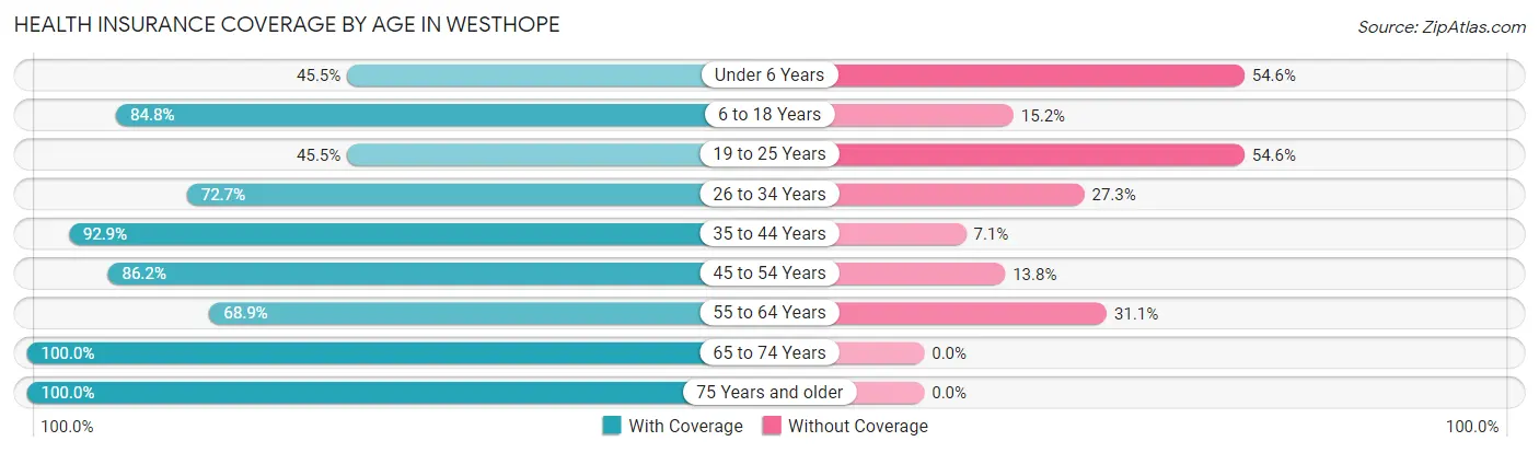 Health Insurance Coverage by Age in Westhope