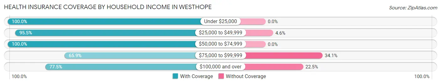 Health Insurance Coverage by Household Income in Westhope