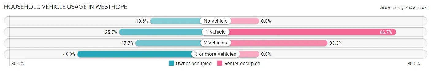 Household Vehicle Usage in Westhope