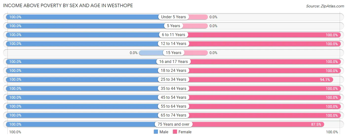 Income Above Poverty by Sex and Age in Westhope