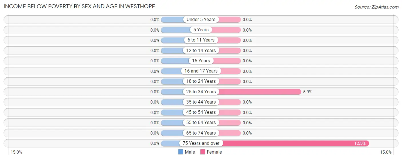 Income Below Poverty by Sex and Age in Westhope