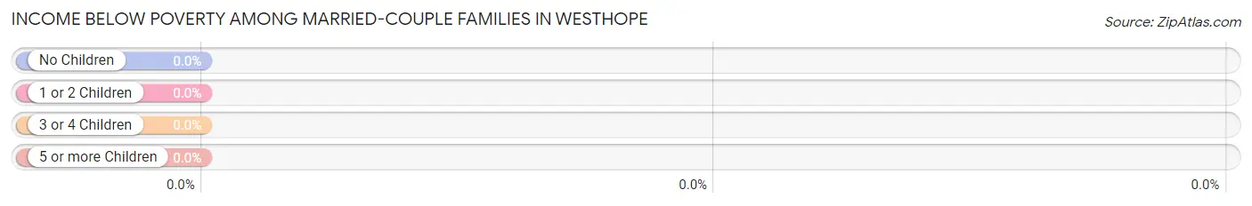 Income Below Poverty Among Married-Couple Families in Westhope