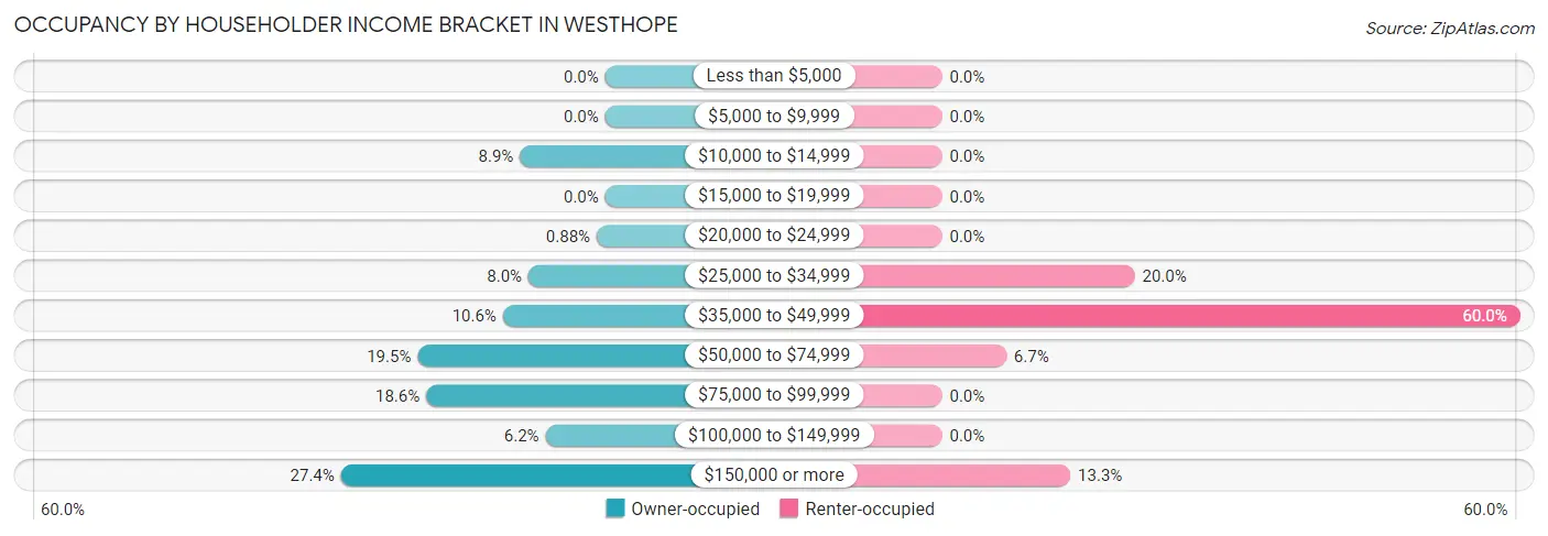 Occupancy by Householder Income Bracket in Westhope