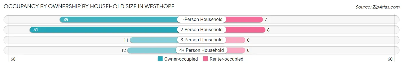Occupancy by Ownership by Household Size in Westhope