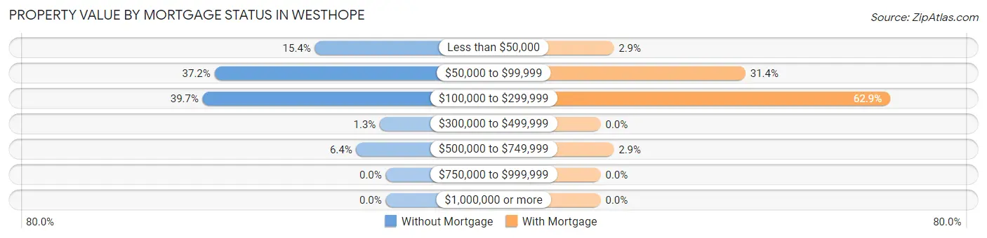 Property Value by Mortgage Status in Westhope