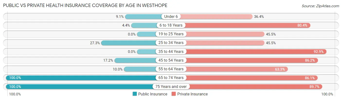 Public vs Private Health Insurance Coverage by Age in Westhope