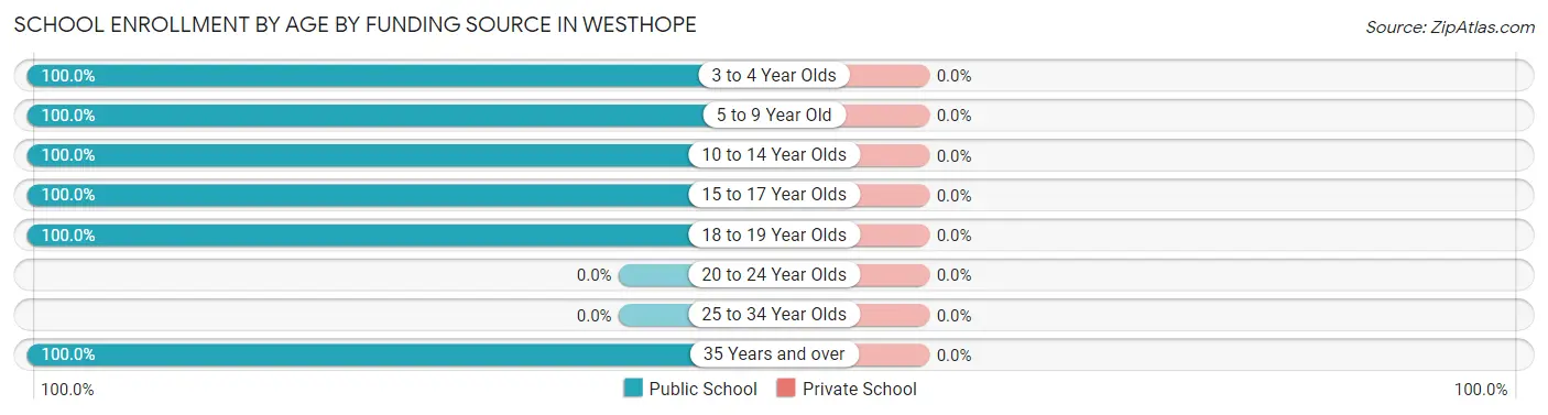 School Enrollment by Age by Funding Source in Westhope