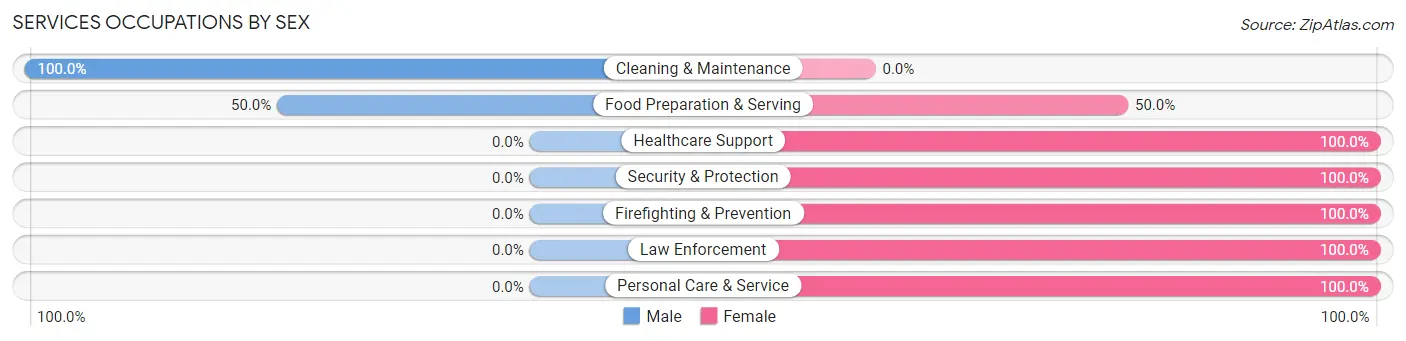 Services Occupations by Sex in Westhope