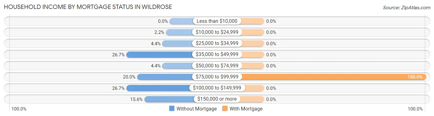 Household Income by Mortgage Status in Wildrose