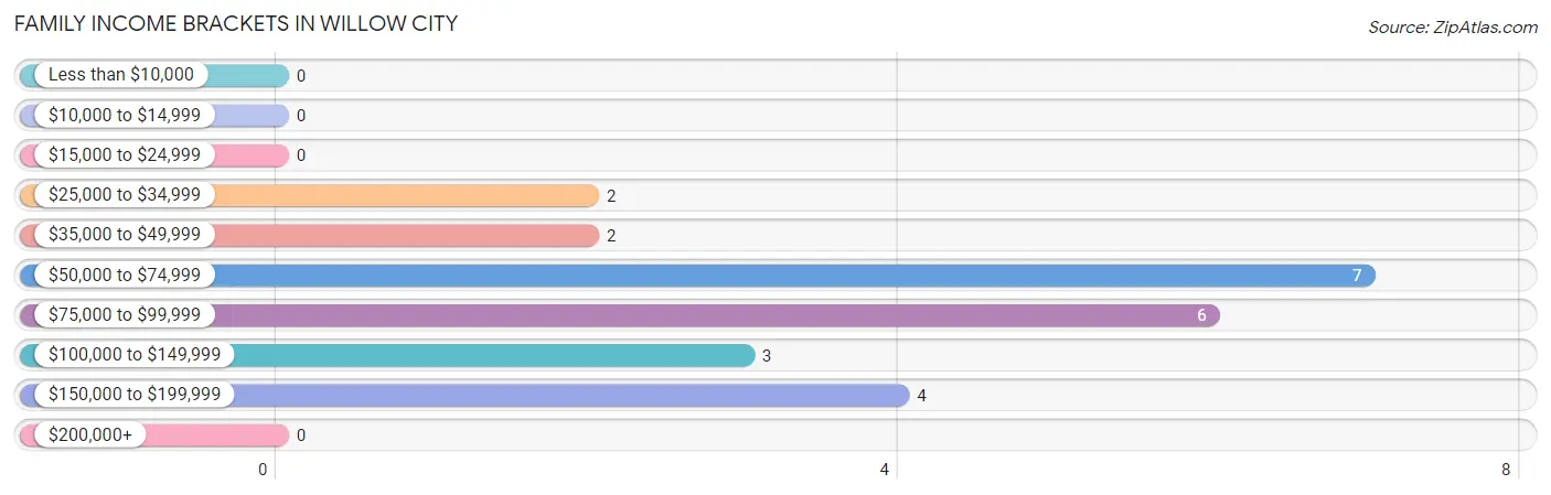 Family Income Brackets in Willow City